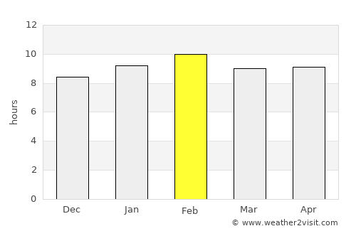 Mae Suai average rain in February
