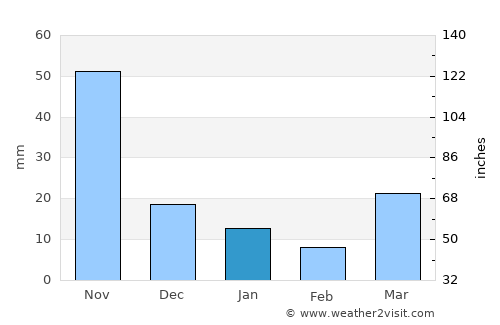 Mae Suai average rain in January