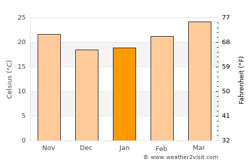 Mae Suai average temperature in January