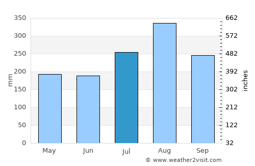 Mae Suai average rain in July