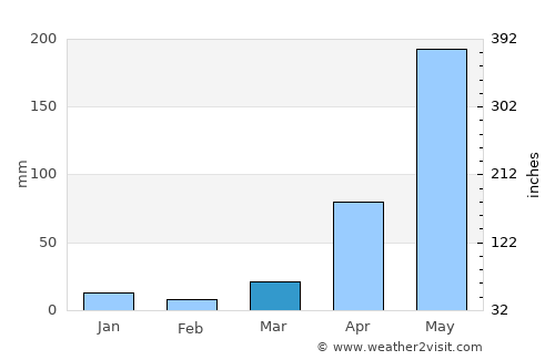 Mae Suai average rain in March