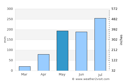 Mae Suai average rain in May