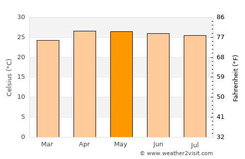 Mae Suai average temperature in May