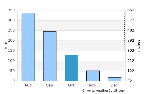 Mae Suai average rain in October
