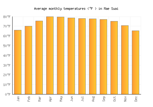 Mae Suai average temperature chart (Fahrenheit)