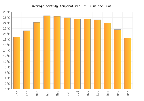 Mae Suai average temperature chart (Celsius)
