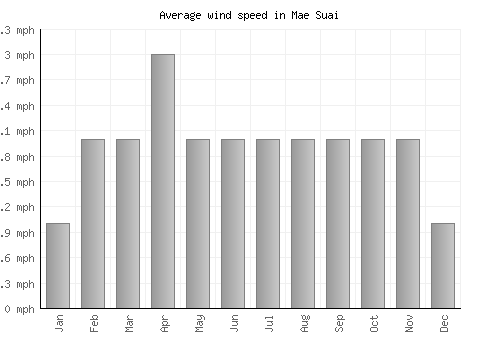 Mae Suai average winspeed by month (mph)