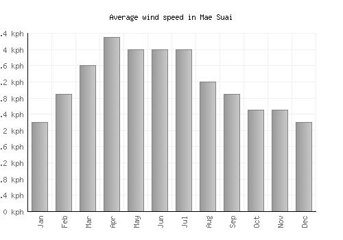 Mae Suai average winspeed by month (km/h)