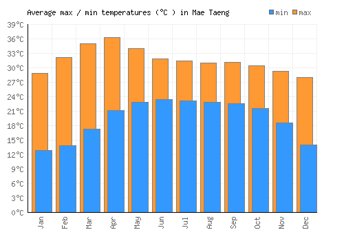 Mae Taeng average minimum / maximum temperatures (Celsius)