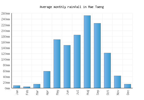 Mae Taeng monthly rainfall chart (mm)