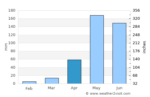 Mae Taeng average rain in April