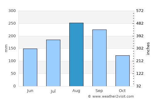 Mae Taeng average rain in August