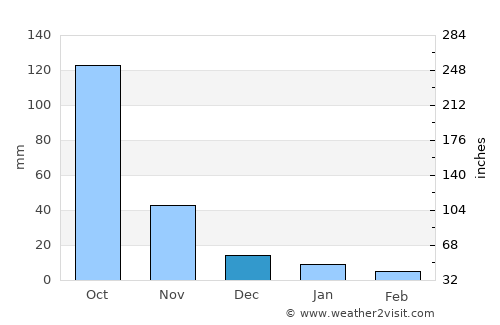 Mae Taeng average rain in December