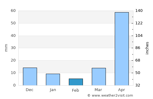 Mae Taeng average rain in February
