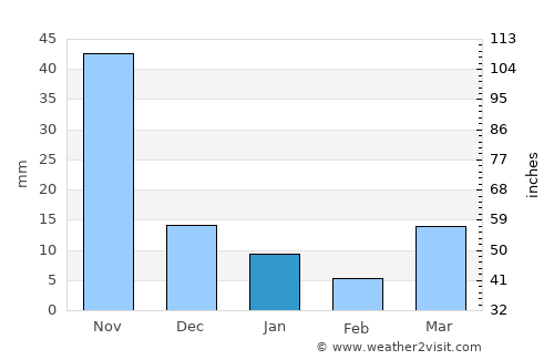 Mae Taeng average rain in January