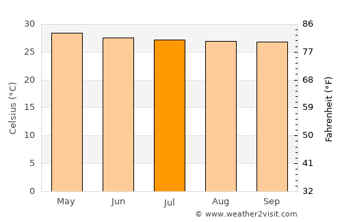 Mae Taeng average temperature in July