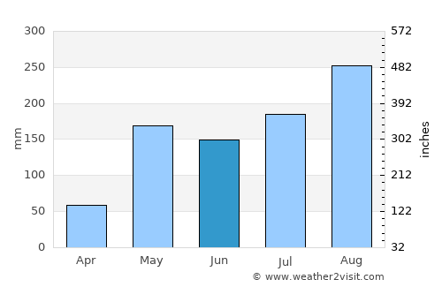 Mae Taeng average rain in June