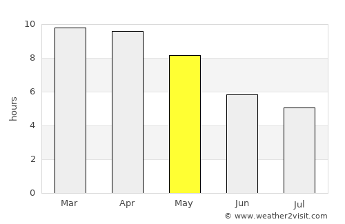 Mae Taeng average rain in May