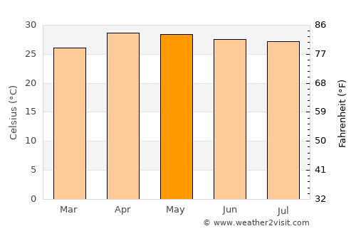 Mae Taeng average temperature in May