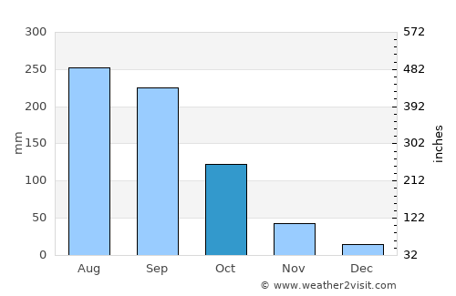 Mae Taeng average rain in October