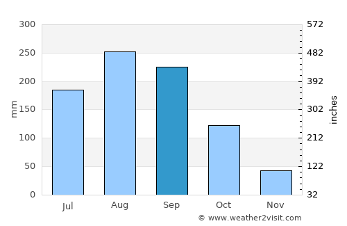 Mae Taeng average rain in September