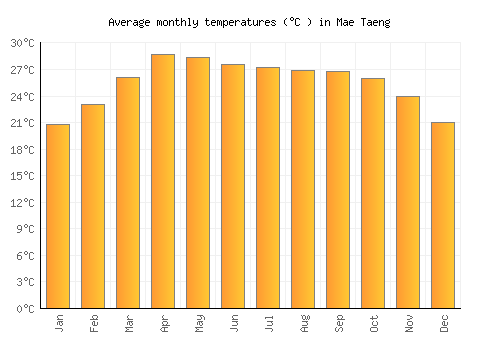 Mae Taeng average temperature chart (Celsius)