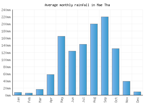 Mae Tha monthly rainfall chart (mm)