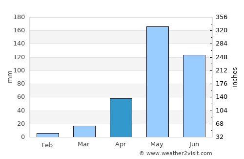 Mae Tha average rain in April
