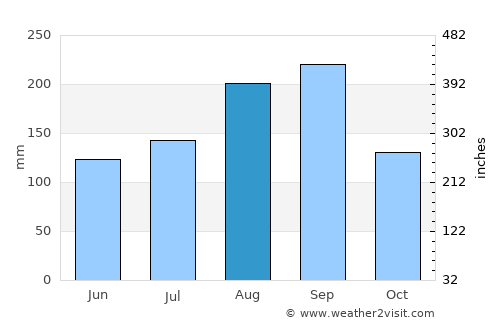 Mae Tha average rain in August