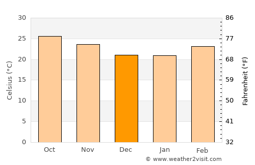 Mae Tha average temperature in December