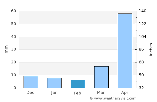 Mae Tha average rain in February