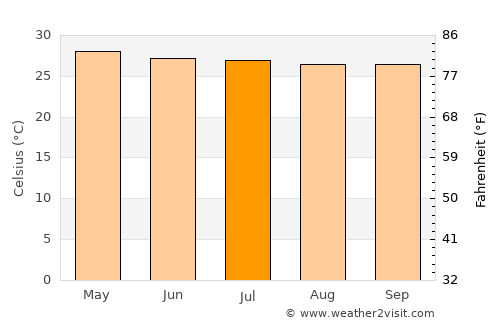 Mae Tha average temperature in July