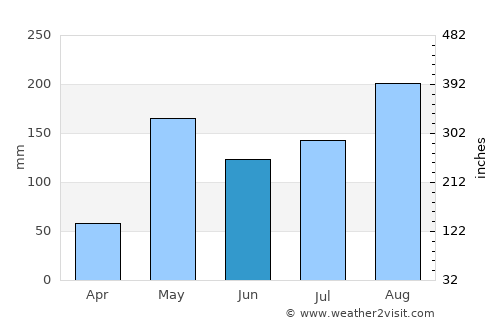 Mae Tha average rain in June