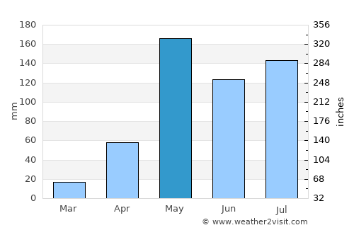 Mae Tha average rain in May