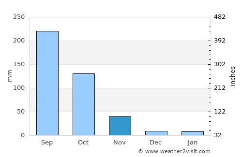 Mae Tha average rain in November