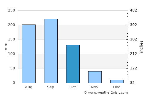 Mae Tha average rain in October