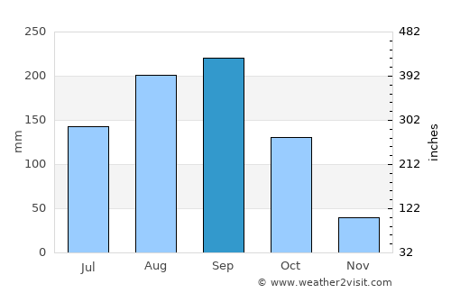 Mae Tha average rain in September