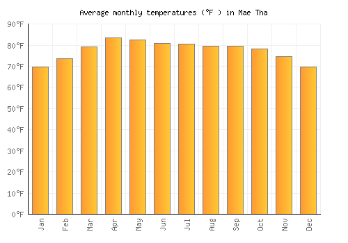 Mae Tha average temperature chart (Fahrenheit)