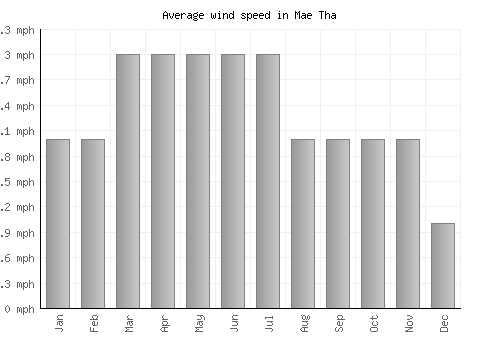 Mae Tha average winspeed by month (mph)