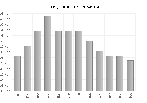 Mae Tha average winspeed by month (km/h)
