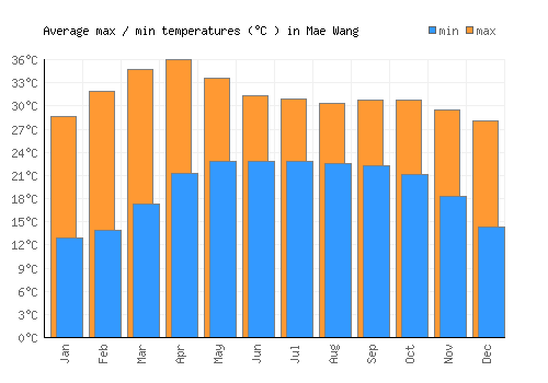 Mae Wang average minimum / maximum temperatures (Celsius)