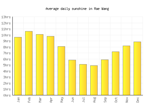 Mae Wang average daily sunshine chart