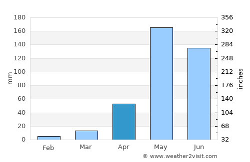 Mae Wang average rain in April