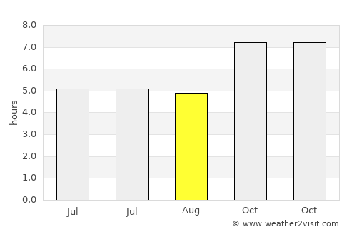 Mae Wang average rain in August