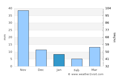 Mae Wang average rain in January