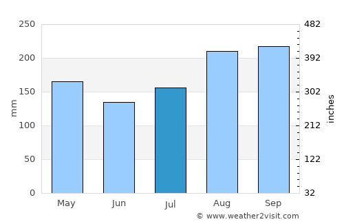 Mae Wang average rain in July