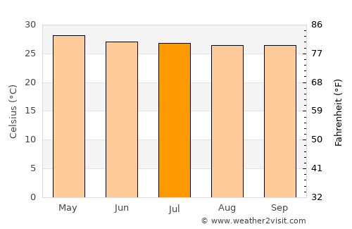 Mae Wang average temperature in July