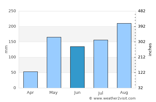Mae Wang average rain in June