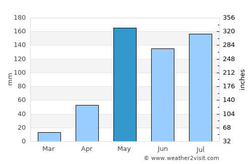 Mae Wang average rain in May