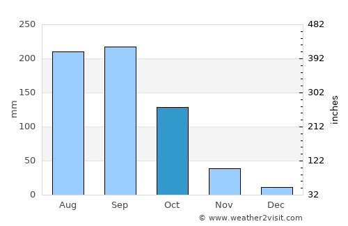 Mae Wang average rain in October